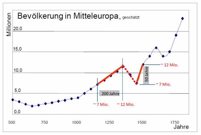 Demographische Entwicklung in Mitteleuropa von 500-1800