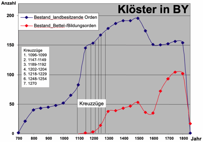 Klöster in Bayern